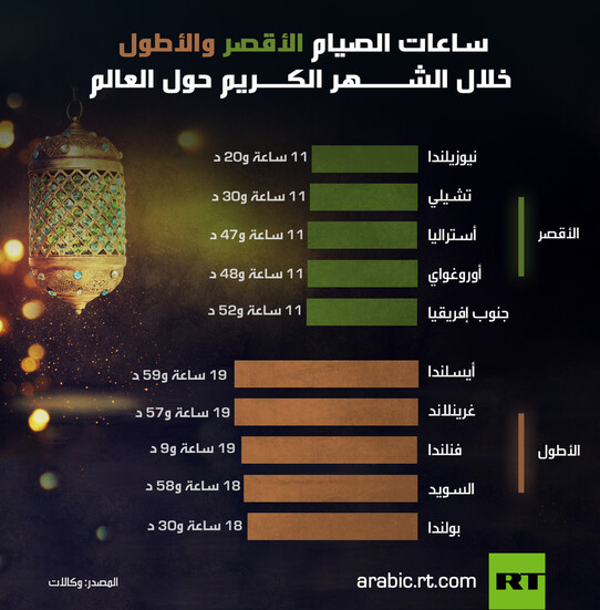 ساعات الصيام الأطول والأقصر خلال الشهر الكريم حول العالم