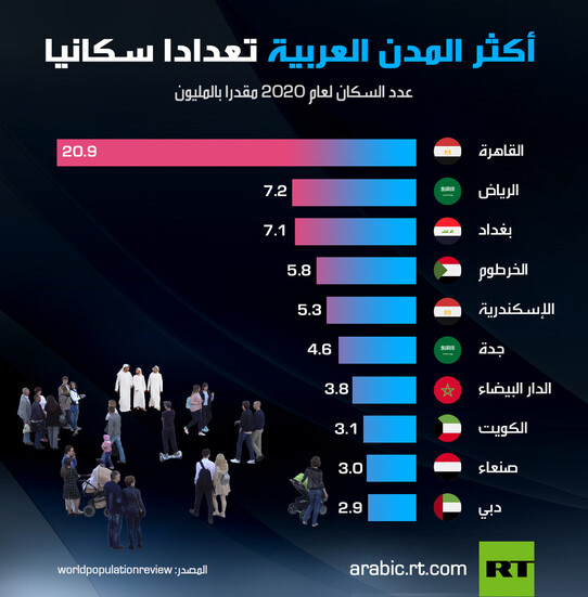 أكثر المدن العربية تعدادا سكانيا