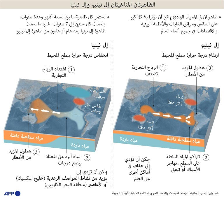 الظاهرتان المناخيتان إل نينيو وإل نينيا