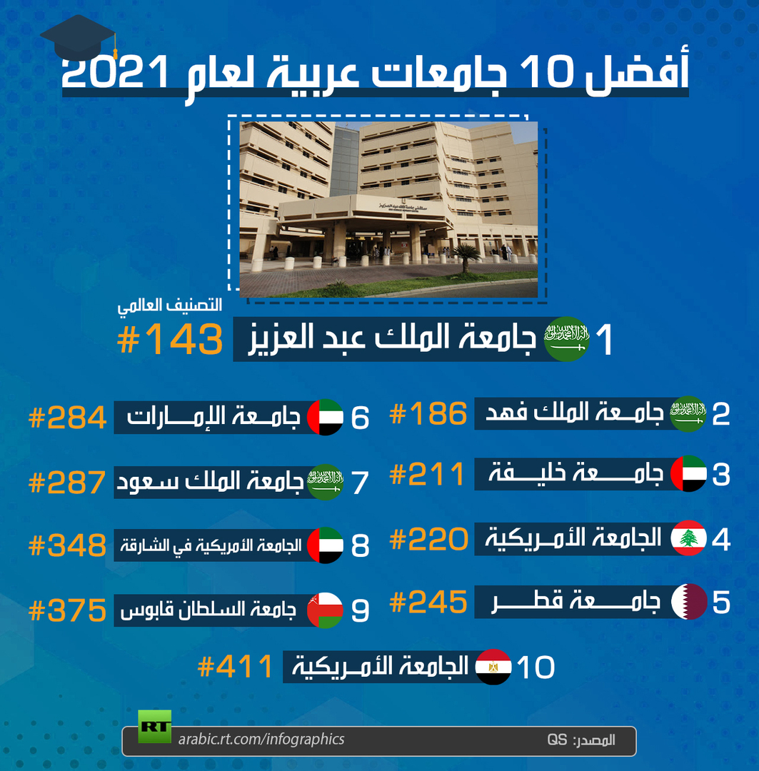 أفضل 10 جامعات عربية لعام 2021